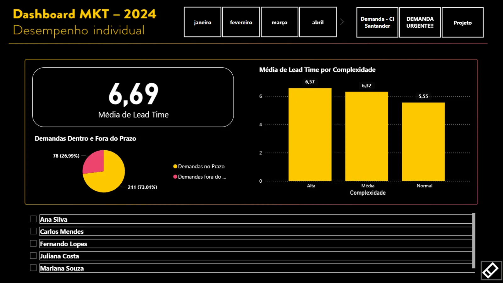 Individual performance view with average lead time and share of on-time requests