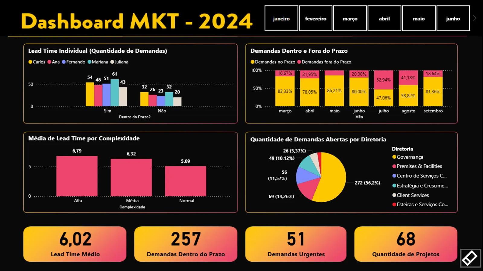 Dashboard with individual lead time, on-time versus late requests, and distribution by department