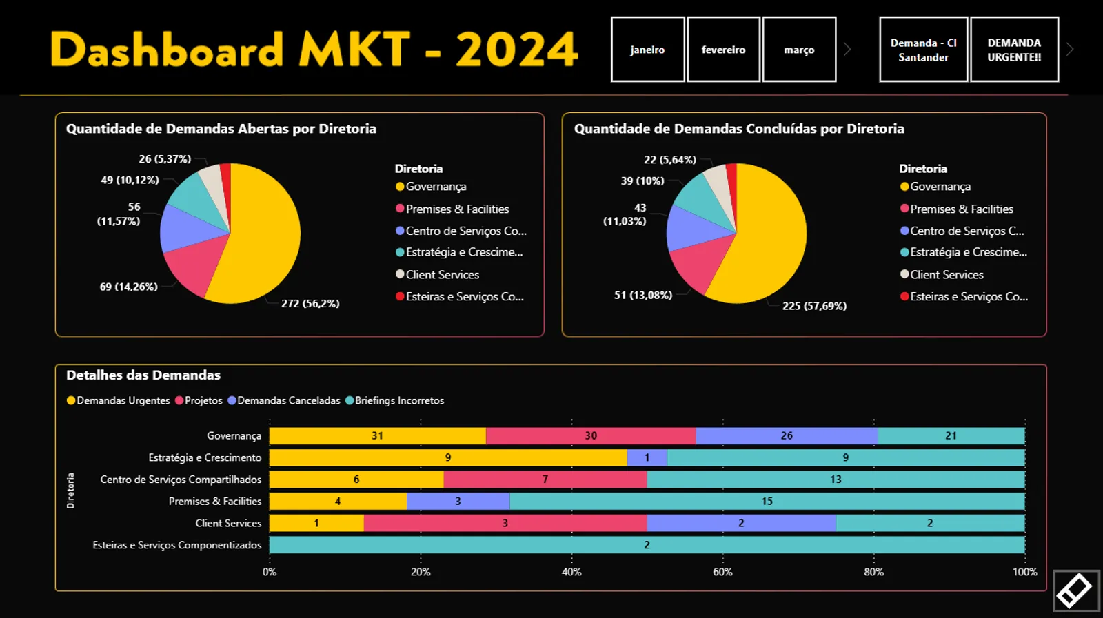 Comparison of opened and completed requests by department, broken down by type